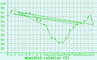 Courbe de l'humidit relative pour Benson