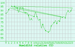 Courbe de l'humidit relative pour Aberdeen (UK)