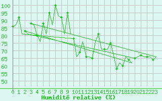 Courbe de l'humidit relative pour Asturias / Aviles