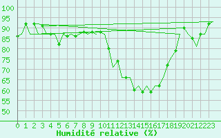 Courbe de l'humidit relative pour Vitoria