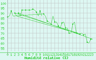 Courbe de l'humidit relative pour Orland Iii