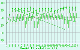 Courbe de l'humidit relative pour Vilhelmina