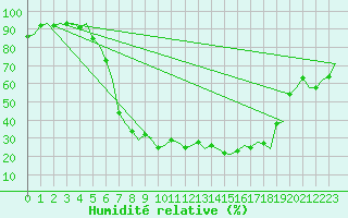 Courbe de l'humidit relative pour Milano / Malpensa