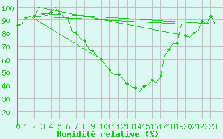 Courbe de l'humidit relative pour Laupheim