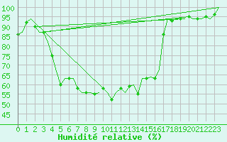 Courbe de l'humidit relative pour Kuusamo