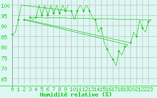 Courbe de l'humidit relative pour Castres-Mazamet (81)
