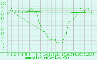 Courbe de l'humidit relative pour Tunis-Carthage