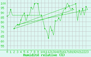 Courbe de l'humidit relative pour Bilbao (Esp)