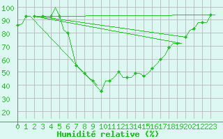Courbe de l'humidit relative pour Kalamata Airport