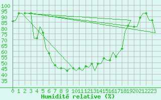Courbe de l'humidit relative pour Pula Aerodrome