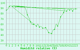 Courbe de l'humidit relative pour Valencia / Aeropuerto