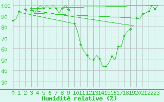 Courbe de l'humidit relative pour Eindhoven (PB)