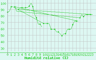 Courbe de l'humidit relative pour Tunis-Carthage