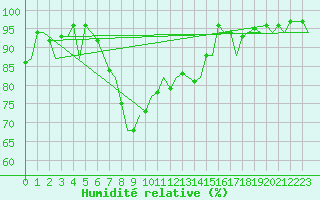 Courbe de l'humidit relative pour Farnborough