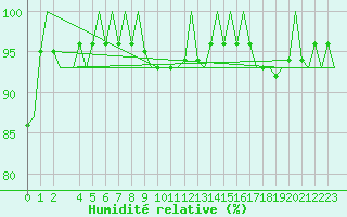 Courbe de l'humidit relative pour Niederstetten