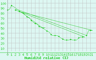 Courbe de l'humidit relative pour Ivalo