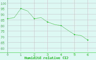 Courbe de l'humidit relative pour Ivalo