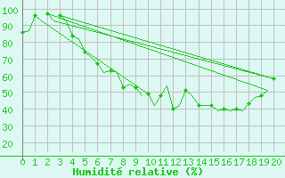 Courbe de l'humidit relative pour Stockholm / Arlanda