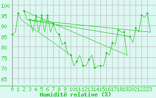 Courbe de l'humidit relative pour Kirkwall Airport