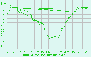 Courbe de l'humidit relative pour Eindhoven (PB)