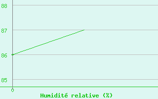 Courbe de l'humidit relative pour Caslav