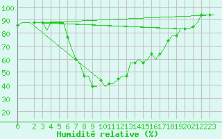 Courbe de l'humidit relative pour Alghero