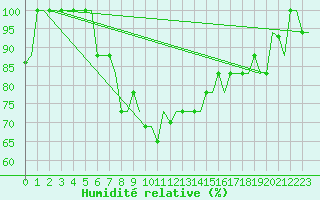 Courbe de l'humidit relative pour Antalya