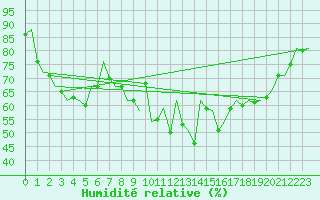 Courbe de l'humidit relative pour Nordholz