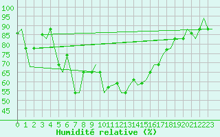 Courbe de l'humidit relative pour Dubrovnik / Cilipi