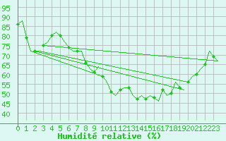 Courbe de l'humidit relative pour Nuernberg