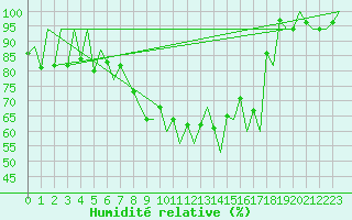 Courbe de l'humidit relative pour Lugano (Sw)