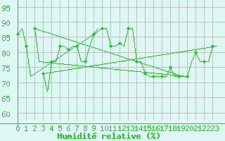 Courbe de l'humidit relative pour Gnes (It)