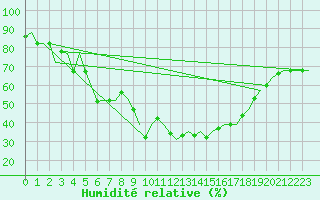 Courbe de l'humidit relative pour Oujda