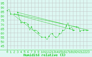 Courbe de l'humidit relative pour Rhodes Airport