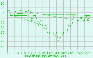 Courbe de l'humidit relative pour Torino / Caselle
