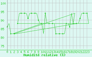 Courbe de l'humidit relative pour Trabzon