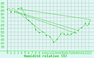 Courbe de l'humidit relative pour Rheine-Bentlage