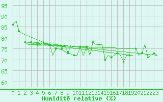 Courbe de l'humidit relative pour Platform P11-b Sea