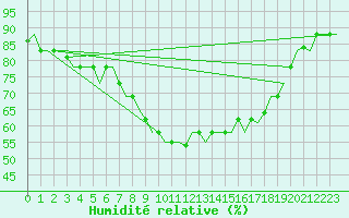 Courbe de l'humidit relative pour Tlemcen Zenata