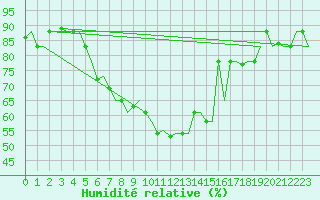 Courbe de l'humidit relative pour Bergamo / Orio Al Serio