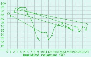 Courbe de l'humidit relative pour Cagliari / Elmas