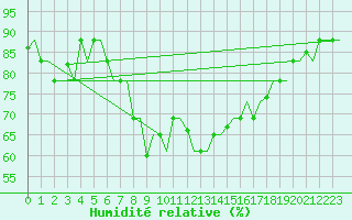 Courbe de l'humidit relative pour Oran / Es Senia