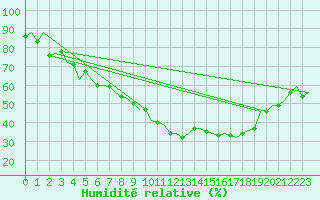 Courbe de l'humidit relative pour Frankfort (All)