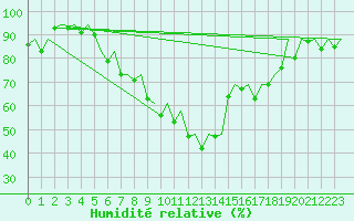 Courbe de l'humidit relative pour Nuernberg
