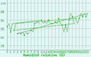 Courbe de l'humidit relative pour Platform J6-a Sea