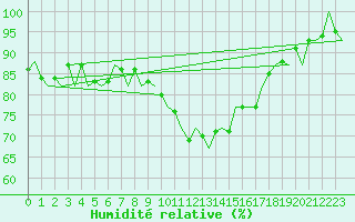 Courbe de l'humidit relative pour Ibiza (Esp)
