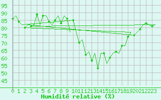 Courbe de l'humidit relative pour Shannon Airport