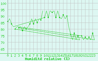 Courbe de l'humidit relative pour Platform F3-fb-1 Sea