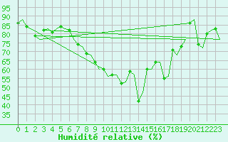 Courbe de l'humidit relative pour Bari / Palese Macchie