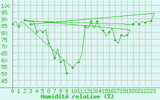 Courbe de l'humidit relative pour Helsinki-Vantaa